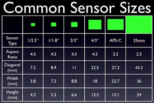 common sensor sizes