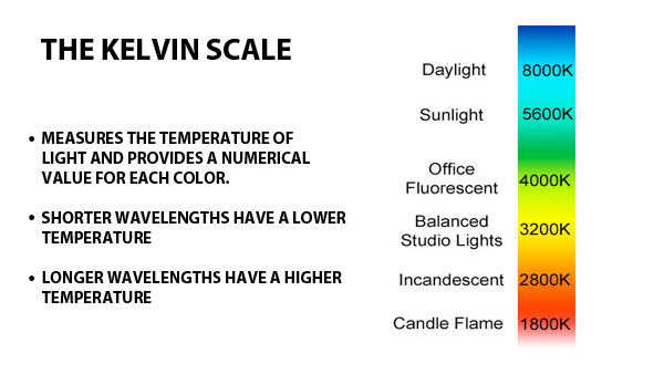 The Kelvin Scale