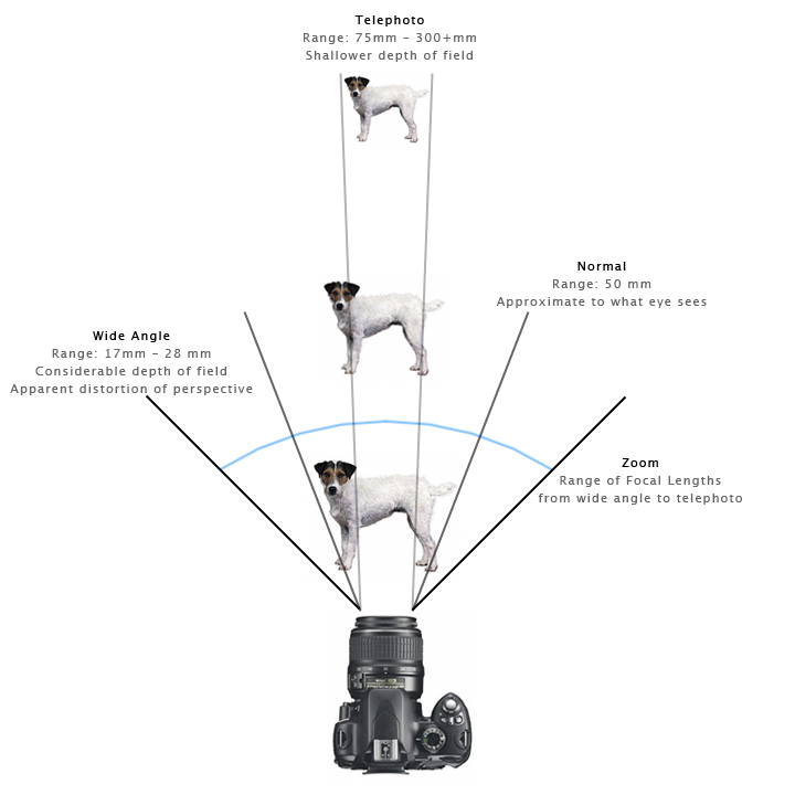 4th Course - Aperture And Depth Of field -field of view