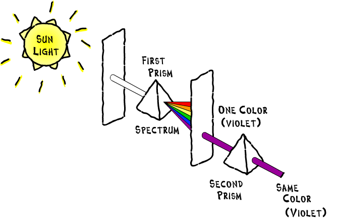 First Prism Spectrum