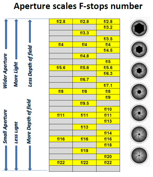 Questions & Answers For Photography- Basic Q&A list! - aperture scale, F-stop number