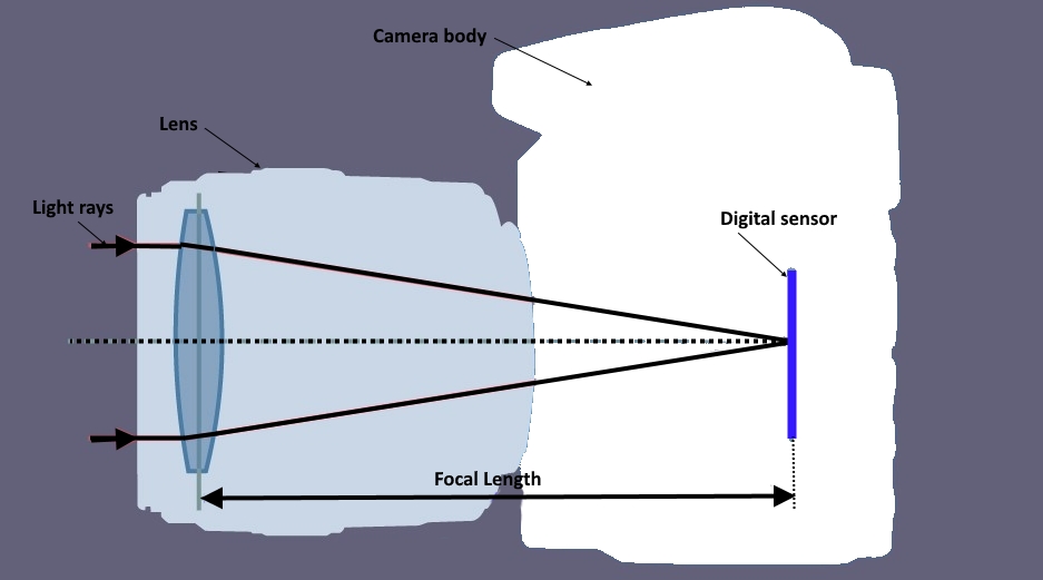 Focal Length Defintion 