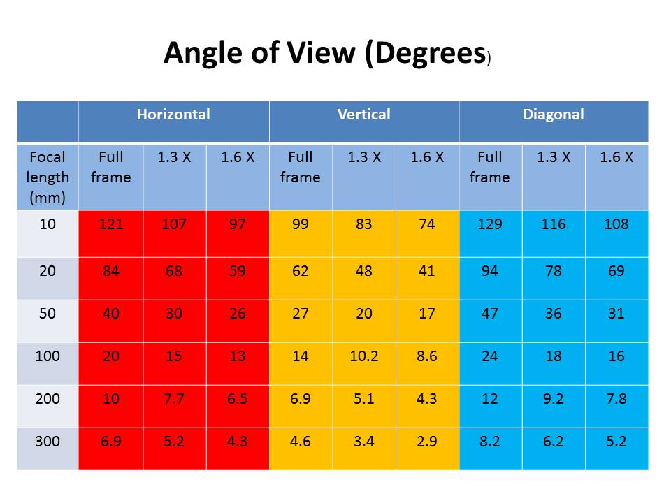 what-is-focal-length