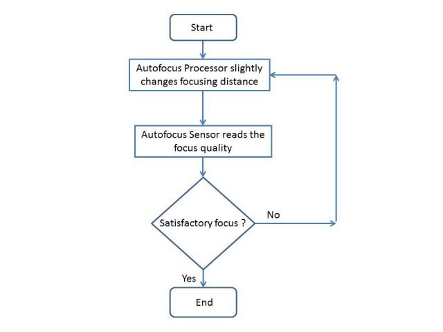 flow chart of passive control