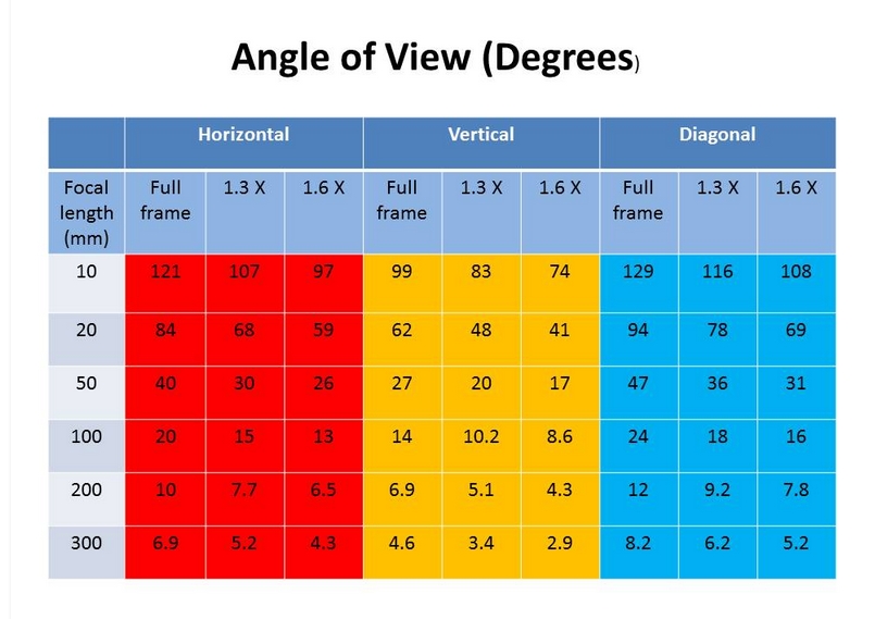 angle of view table