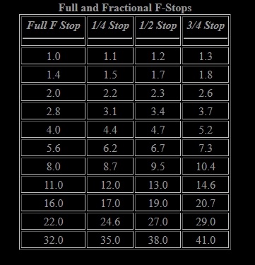 f-stop table