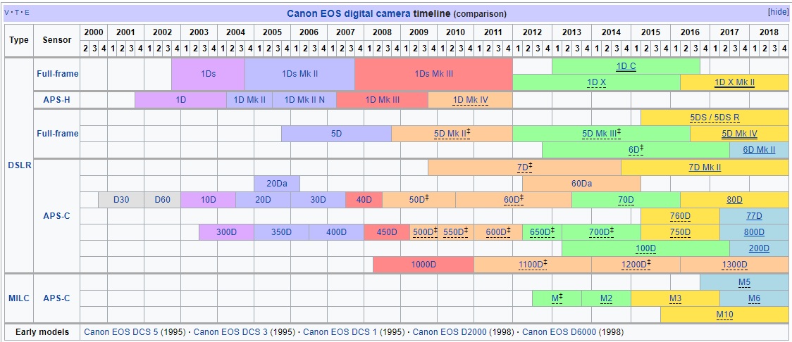 Best DSLR Cameras