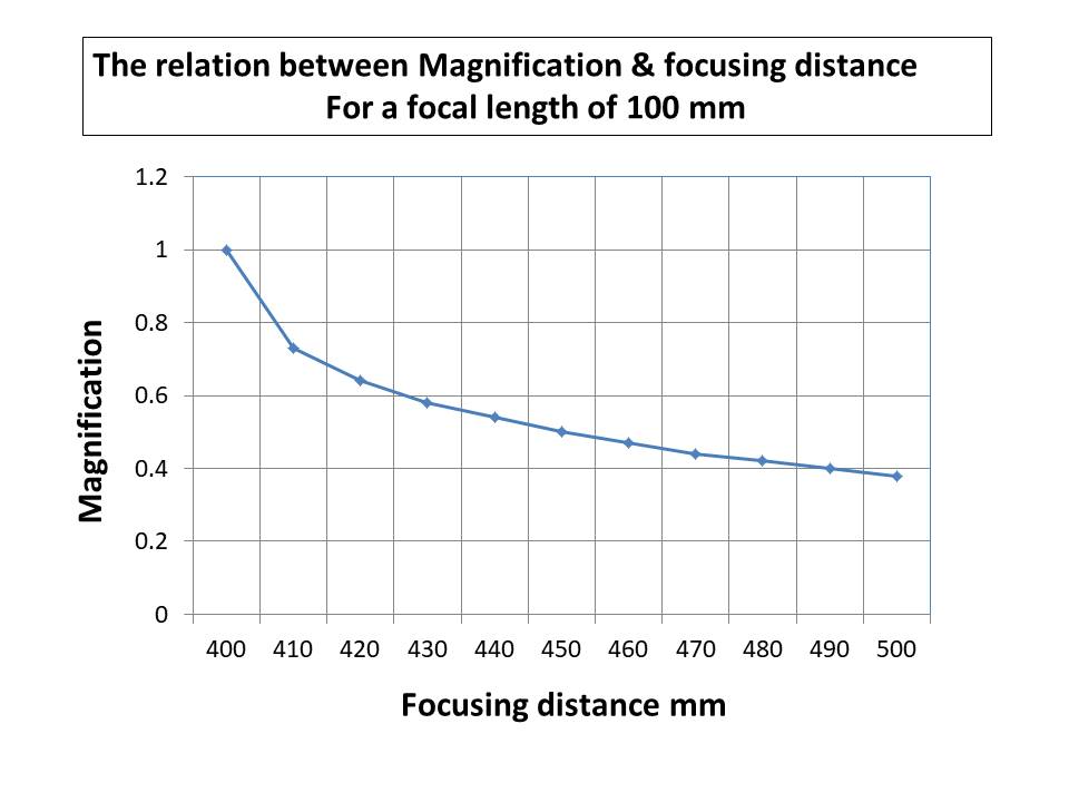 magnification VS focusing distances