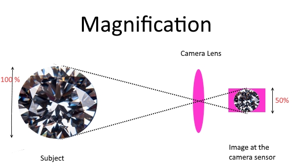 Magnification