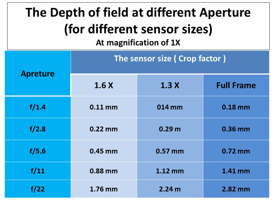 DOF Vs aperture