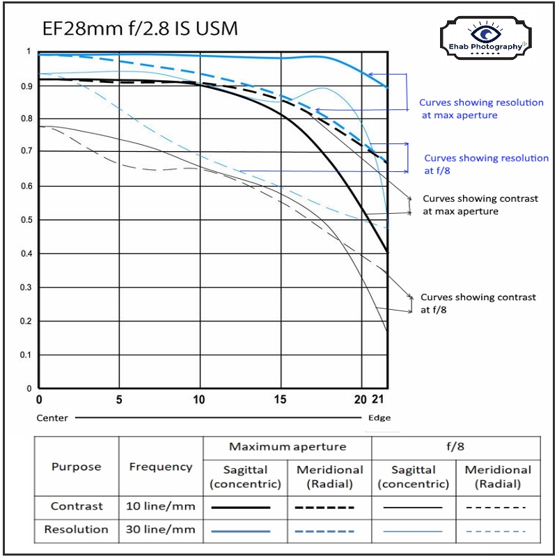 Canon sample MTF