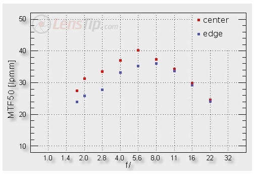 MTF vs f stop