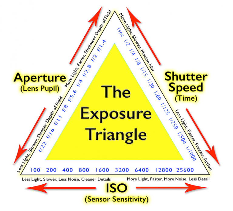 exposure-modes-explained-ehab-photography