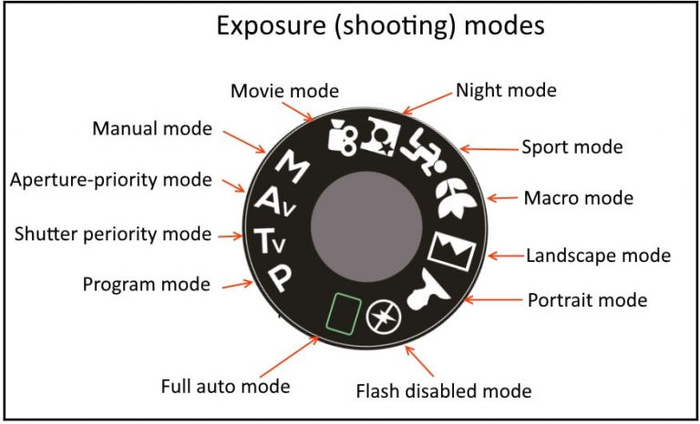 Exposure Modes Explained - Ehab Photography