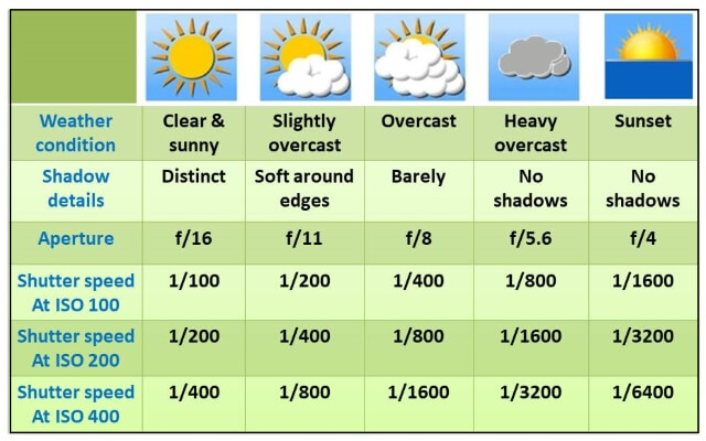 weather conditions- exposure values