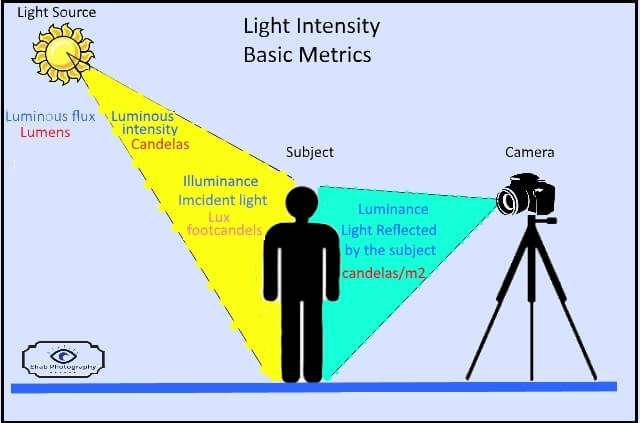 intensity-of-light