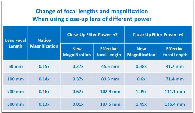 table - magnification