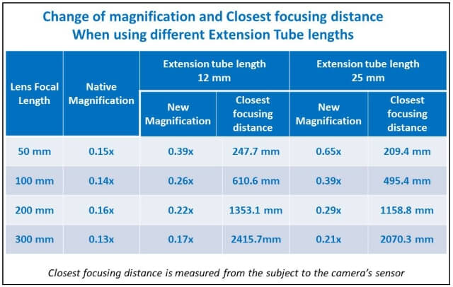 maginfication with 12mm, 25mm extension tubes