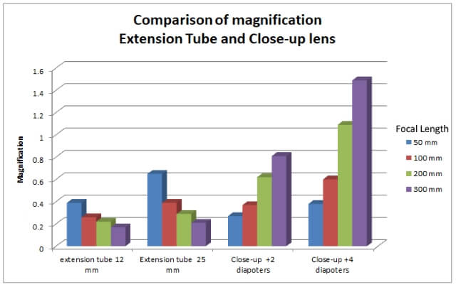 comparison table between extension tub and clos-up flter