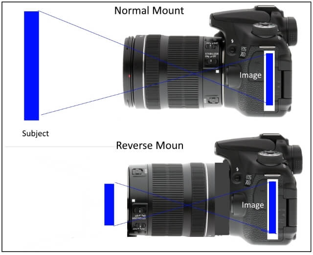 reverse lens magnification