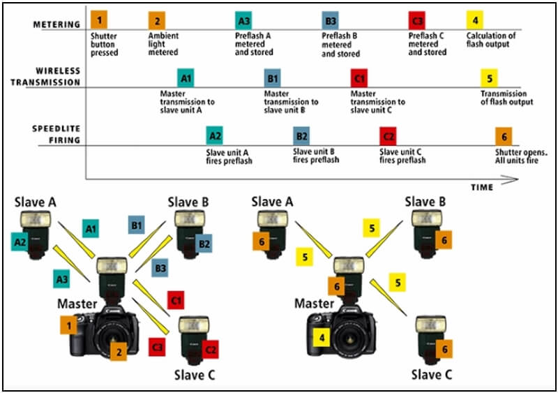 How the TTL system works