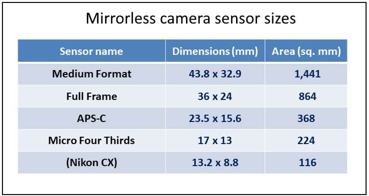 Digital Sensor sizes