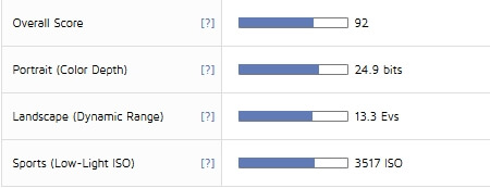 sensor scores Sony Alpha a7R III