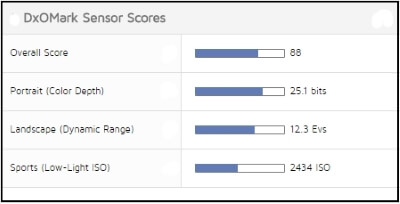 sensor scores Nikon D5