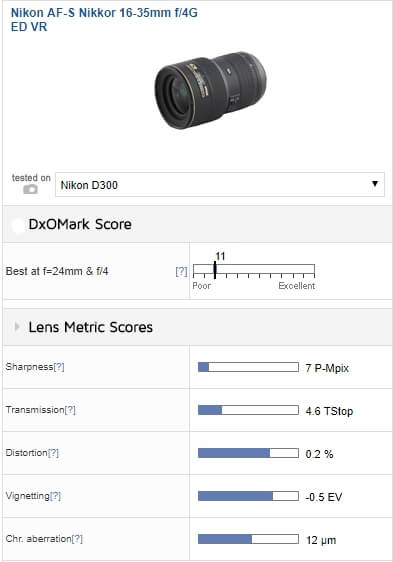 Nikon AF-S FX NIKKOR 16-35mm f/4G ED VR - scores