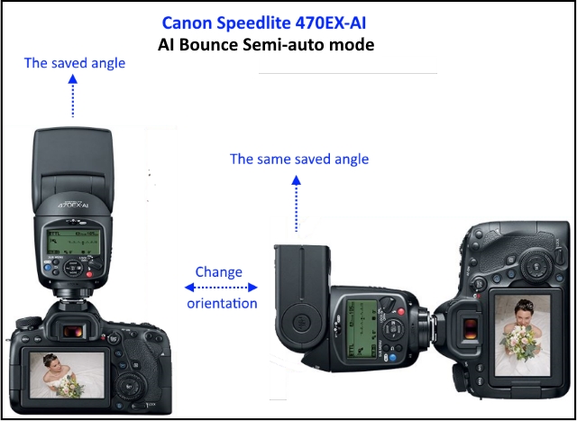 Canon Speedlite 470EX-AI, Auto Intelligent Flash Photography