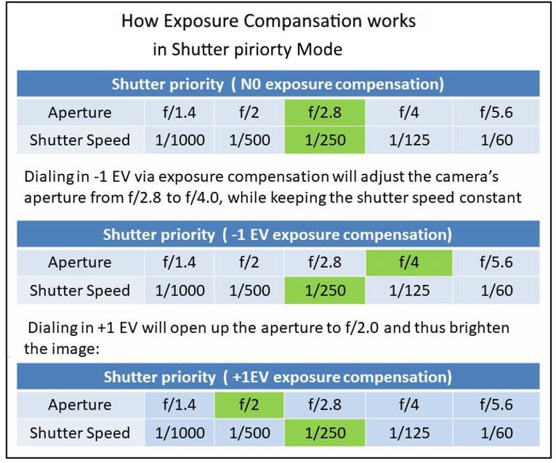 how exposure compensation works