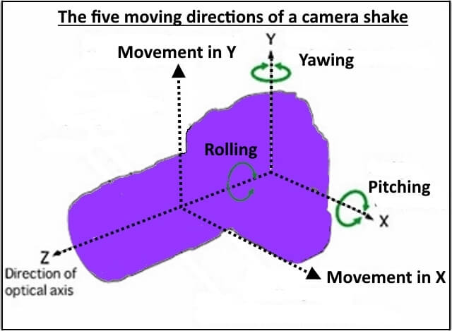 camera movement directions