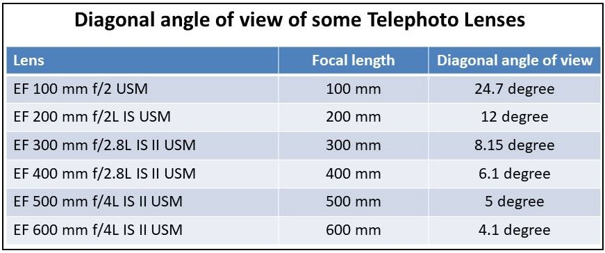 Angle of view