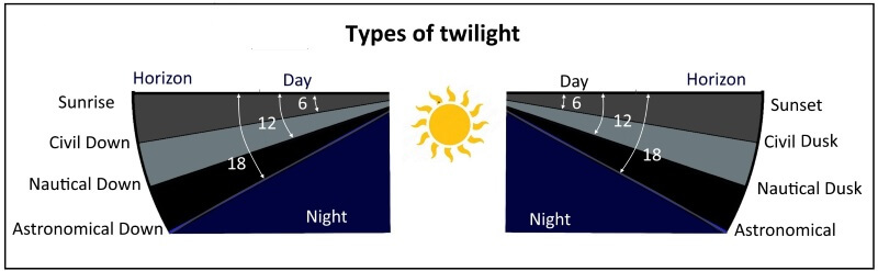 Twilight phases