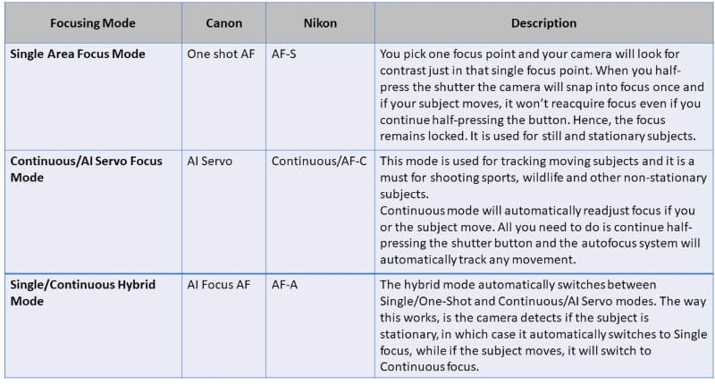 Canon Auto focus Problems – How To Avoid and Fix Them?