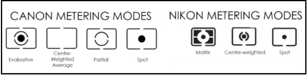 Canon Metering Modes Explained- How to get proper exposure