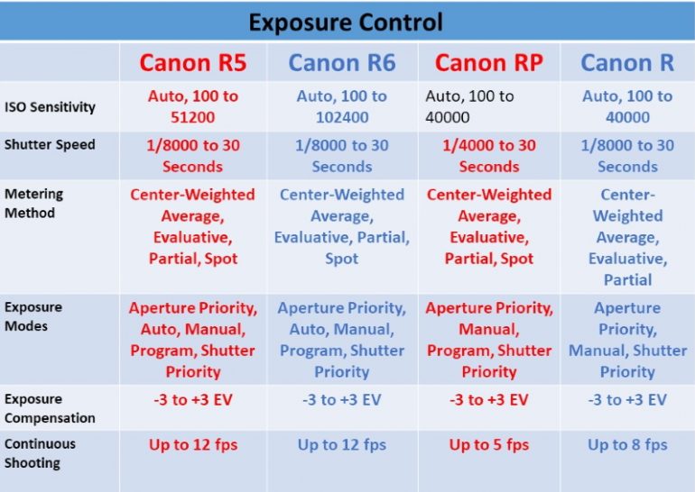 Canon Mirrorless Cameras Compared - Ehab Photography