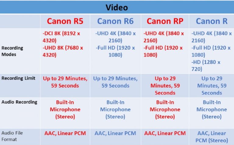 Canon Mirrorless Cameras Compared - Ehab Photography