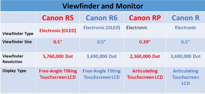 Canon Mirrorless Cameras Compared