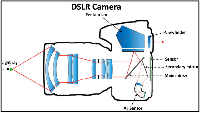 Canon autofocus systems Explained