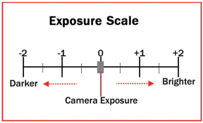 What is the Exposure Triangle in Photography?