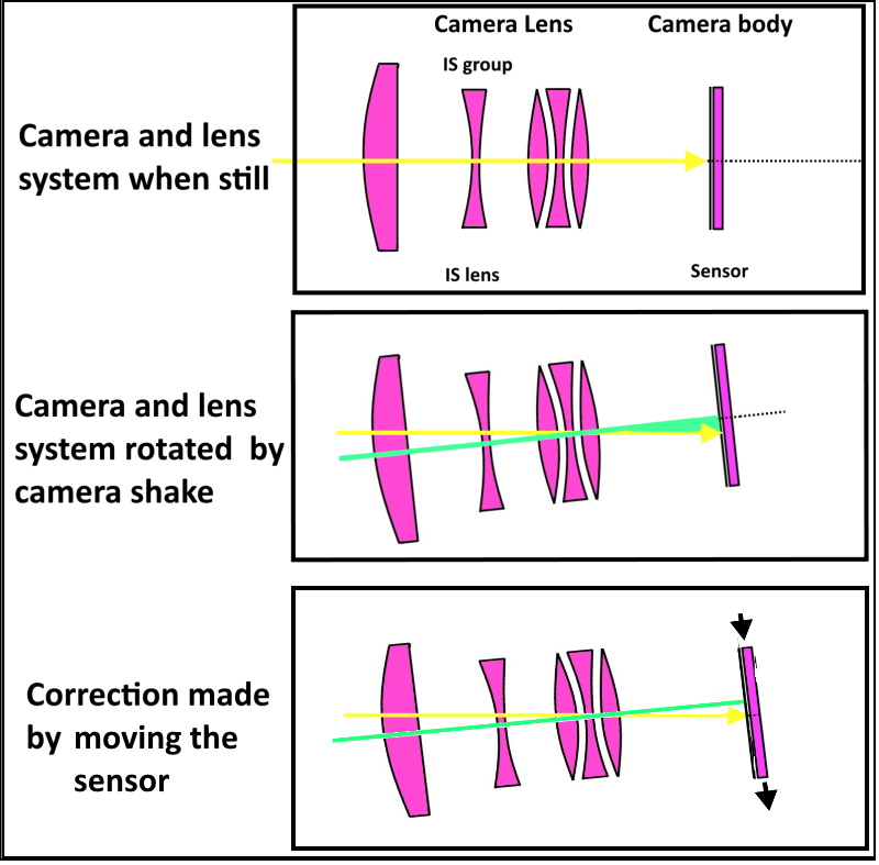 Optical vs Digital Image Stabilization