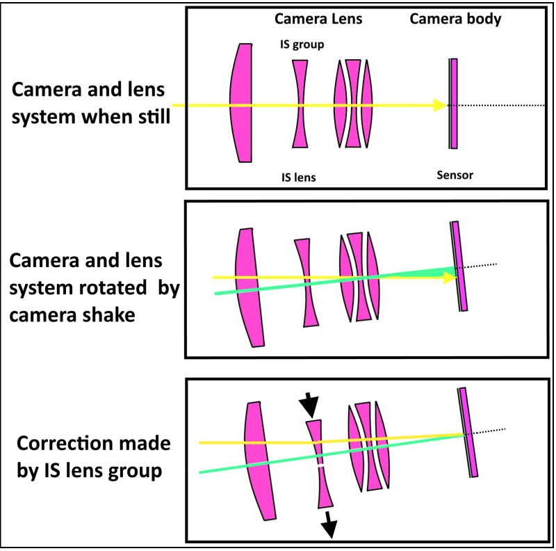 Optical vs Digital Image Stabilization