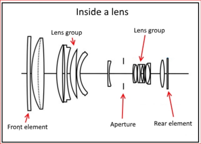 position of the aperture inside a lens