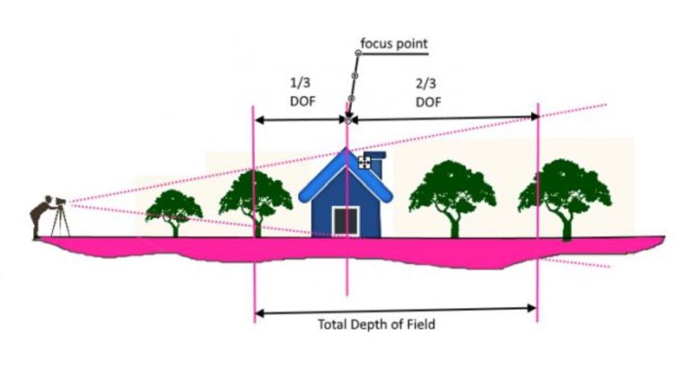 Hyperfocal Distance Chart – Mastering Landscapes Photography