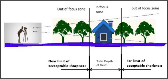 Depth of field - What Is Freelensing 