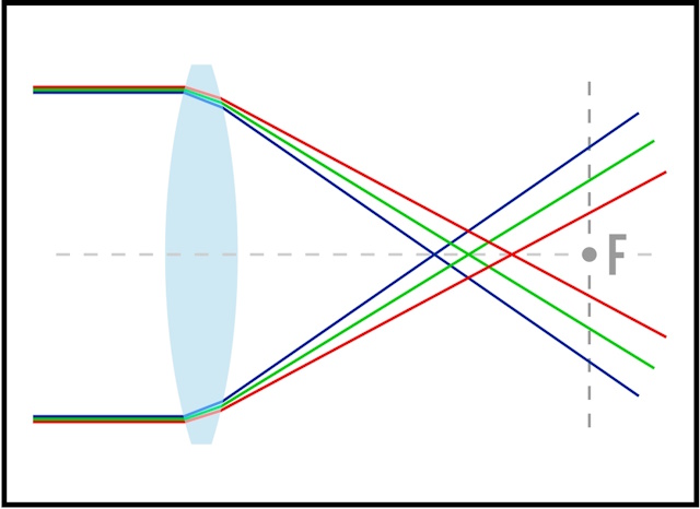 Chromatic Aberration Explained: Photo Quality Tips